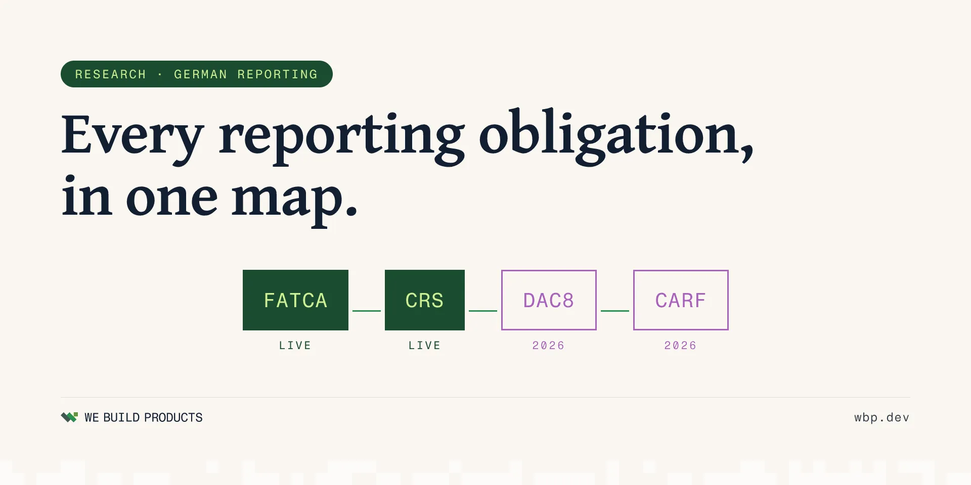 FATCA, CRS, DAC8 & CARF: Every Reporting Obligation for German Financial Institutions, in One Map